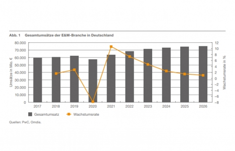 Mobile Online-Werbung erzielt erstmalig größten Marktanteil im deutschen Online-Werbemarkt - Insgesamt 63,5 Mrd. Euro konnte die deutsche Entertainment- und Medienbranche im Jahr 2021 an Umsatz erwirtschaften - Abbildung: PwC, Omdia